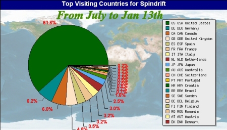spindrift-visiting-countries-percent-jul-26-to-jan-13.jpg